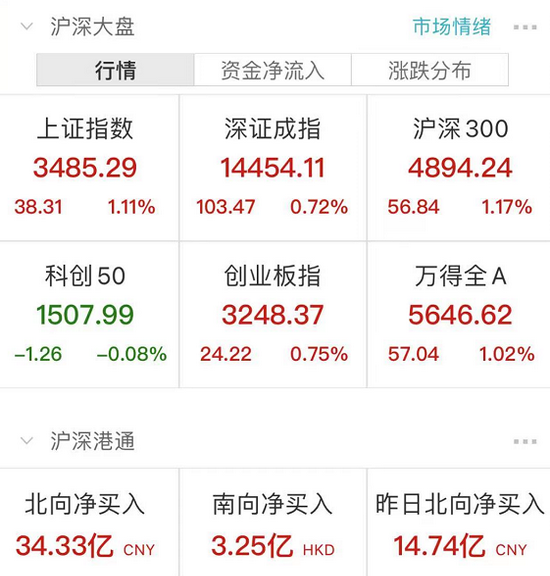 “牛市旗手券商批量涨停：茅台再创新低 10倍股永福股份5天暴跌50%