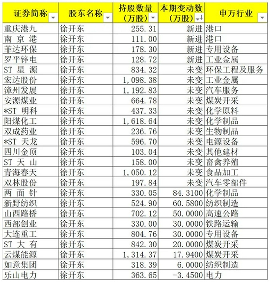 葛卫东、赵建平最新持仓揭晓！“最博爱”牛散重仓25只个股，最高涨131%