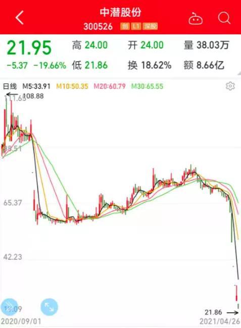 “中潜股份股东6天户均亏损143万 大资金紧急出逃