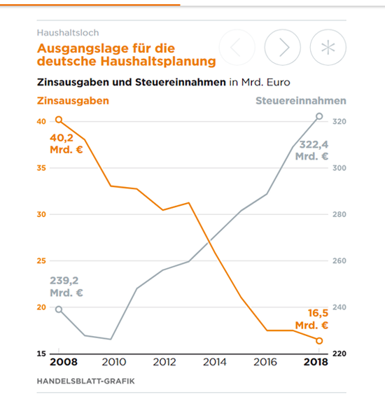 德国的（债务）利息支出与财政税收对比（来源：Handelsblatt）