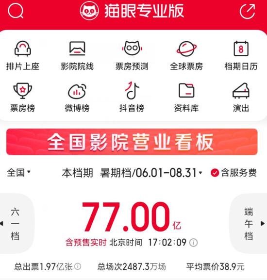 “77亿，超去年暑期总票房！市场回暖复苏加快，影视企业看到希望