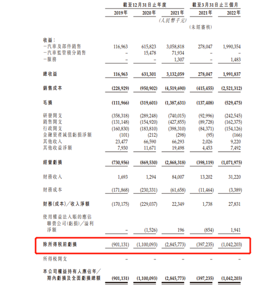 零跑汽车财务概要