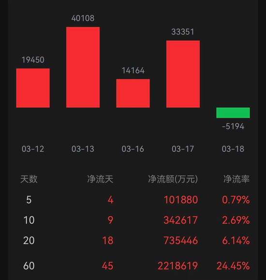 金价3月以来大幅回调11% 黄金股主题ETF跌幅较大 资金逆势涌入实物黄金ETF