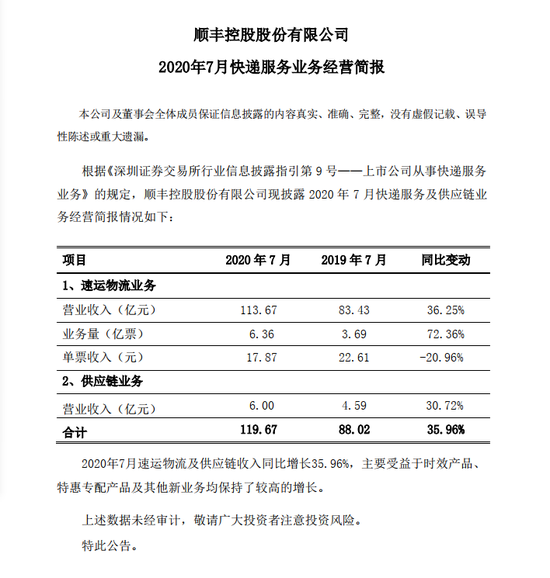 顺丰7月单票收入创新低 因安全隐患多次受罚需重视