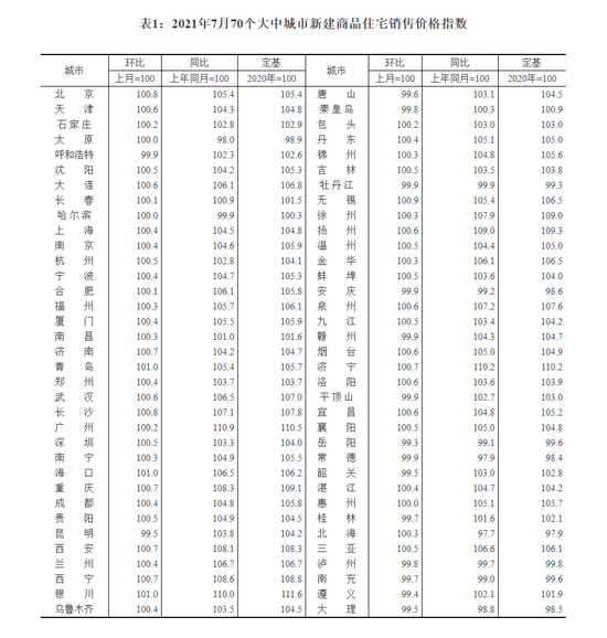 7月北京新房二手房价格环比双微涨