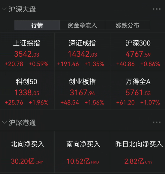 “重磅！央行突然放大招，超预期降息10基点！关键数据刷屏！A股全线大涨，这板块大爆发，超20股涨停！