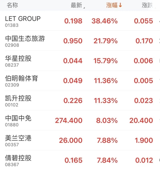 初五迎财神！兔年港股开门红，恒生科技暴涨4%！多板块集体爆发，