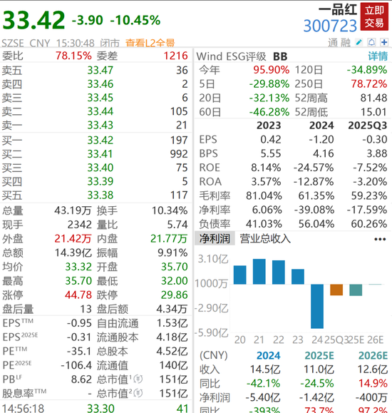 利空突袭，5倍创新药牛股大幅杀跌，股价腰斩