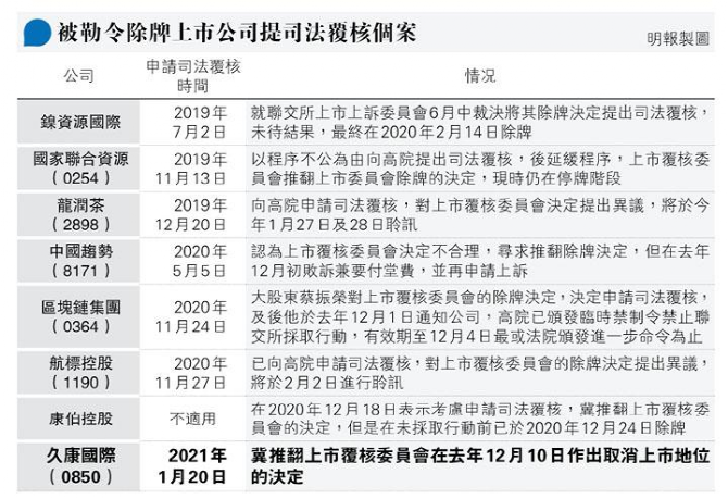 久康国际不满意港交所的除牌决定 提请司法复核