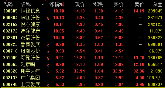 啥情况？沪指盘中失守3100点，两市超4300股下跌！教育板块强势拉升，这股暴涨50%.......