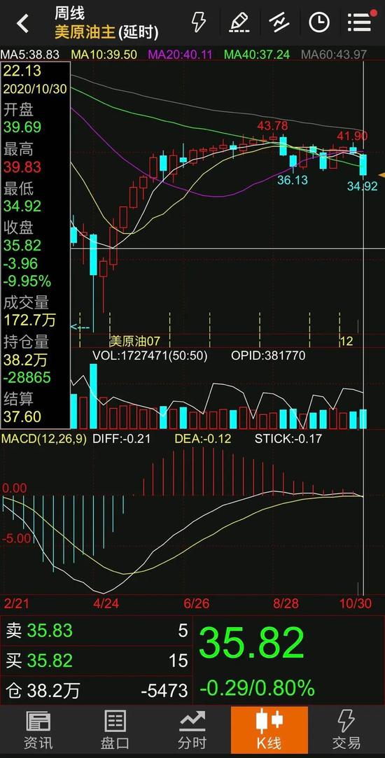 原油再现暴跌 又出大事了？