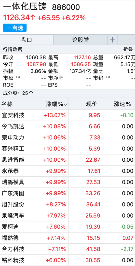 “千亿风口赛道拉升6%，A股迎来普涨！突发利好，这一板块掀起涨停潮