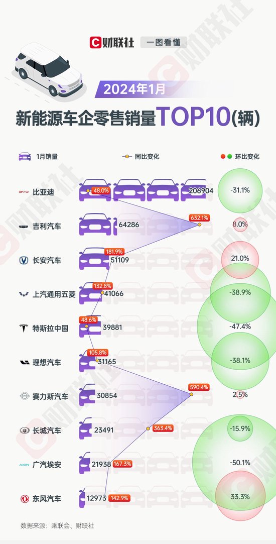 1月新能源车销量TOP10出炉：吉利、赛力斯同比暴增600%