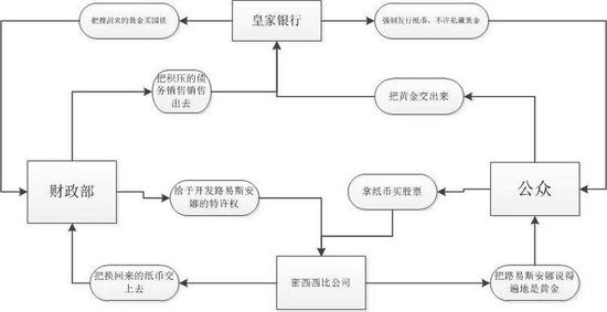 原料来源:孙骁骥,《致穷:1720年南海金融泡沫》