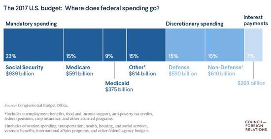  （2017年美国联邦政府花销项目，图片来源：美国外交关系协会）