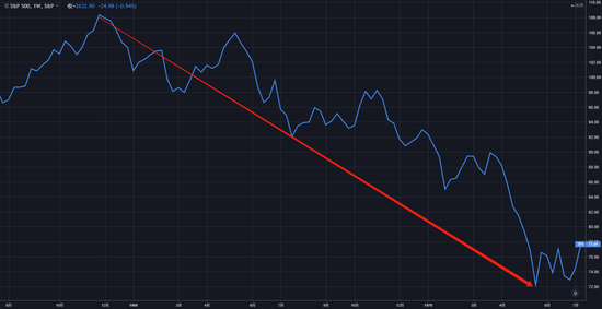（1968年11月~1970年5月，标普500指数走势周线图）