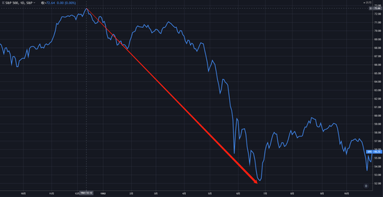 （1961年12月~1962年6月，标普500指数走势日线图）