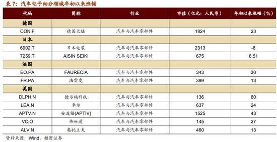 趋势四：半导体行业，5G/IOT/人工智能/智能驾驶的崛起催生FPGA和MCU的崛起。