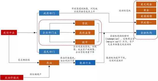 图 7：流动性危机的演化路径资料来源：招商银行研究院