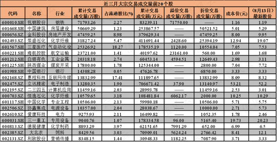 近三月大宗交易统计 这些公司被机构大笔买入