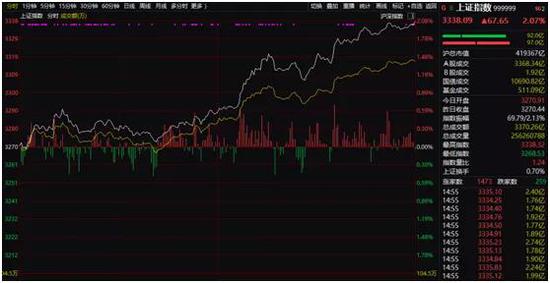 A股又见暴力拉升：沪指大涨逾2%大金融板块爆发 发生了什么？