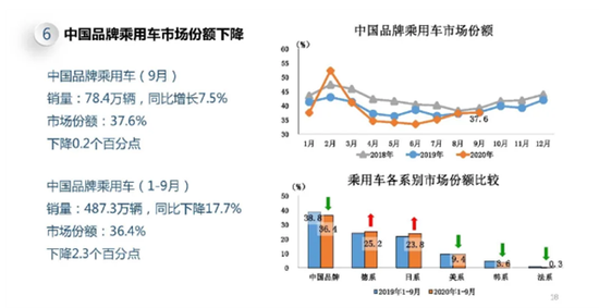 前9月自主品牌市占率创历史新低 产品质量表现仍待提升