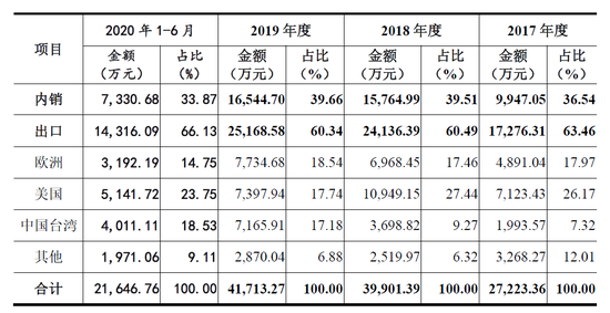 3C周边供应商显盈科技IPO：研发费用率低于均值 外销贡献遭挑战