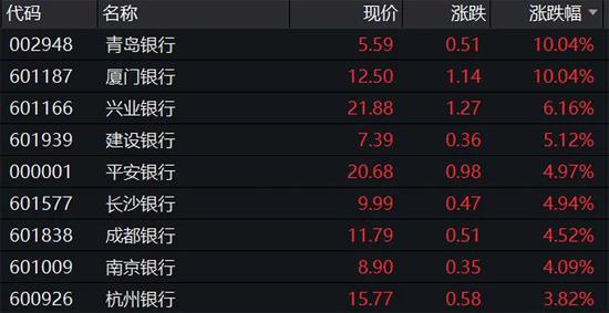 沪指有望挑战年内新高 银行股如期大涨 顺周期还能涨多久？