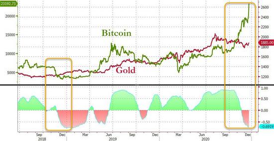 （来源：Zerohedge）