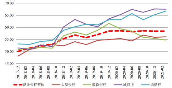 图7 &nbsp;主要银行类型流动性比例变化（单位：百分比）