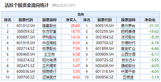 图：本周北向资金动向