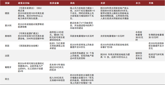 图表9：欧洲主要国家在俄乌冲突后的可再生能源目标及政策