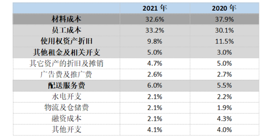 奈雪的茶2021年各项开支占总收益比 36氪根据财报制表