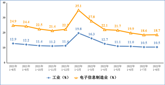 图4 电子信息制造业和工业固定资产投资累计增速