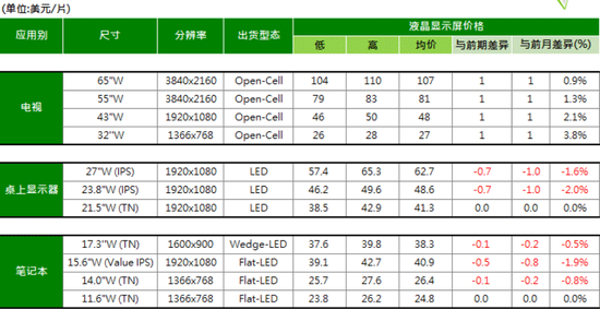 拐点来了？连跌5个季度后，面板价格终于迎来反弹