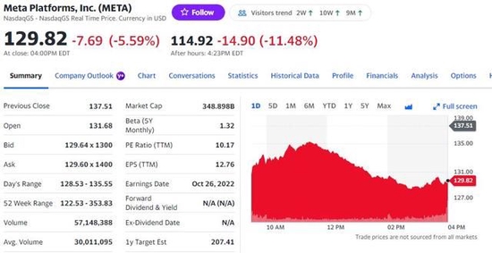 Meta收入两季下跌，下季指引不佳，元宇宙亏损扩大，盘后大跌18%