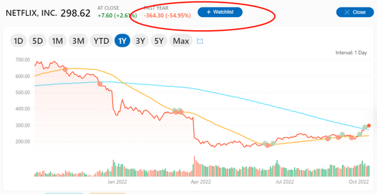 奈飞近一年股价走势图。来源：网站公开资料