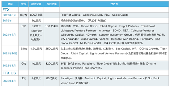 澎湃新闻根据公开资料整理FTX融资情况，制图：澎湃新闻记者 戚夜云