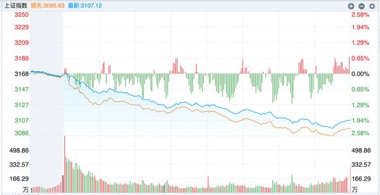 沪指盘中失守3100点，医药股全线大跌，后市怎么走？