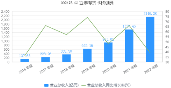 立讯精密跌跌不休背后:低毛利、高负债与高资本开支 立讯精密跌跌不休背后:低毛利、高负债与高资本开支