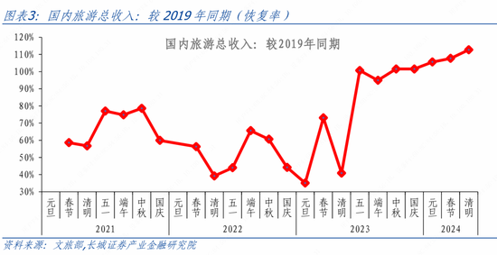 蒋飞：清明国内人均旅游收入超2019水平