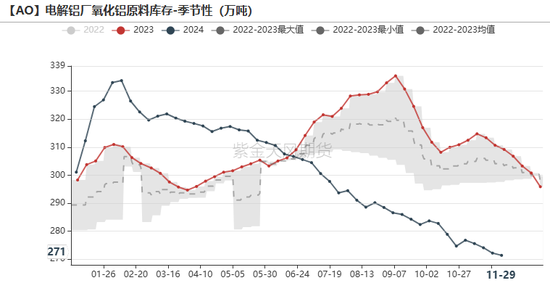 氧化铝:等待库存拐点
