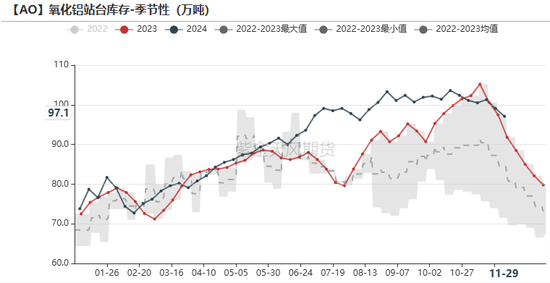 氧化铝:等待库存拐点