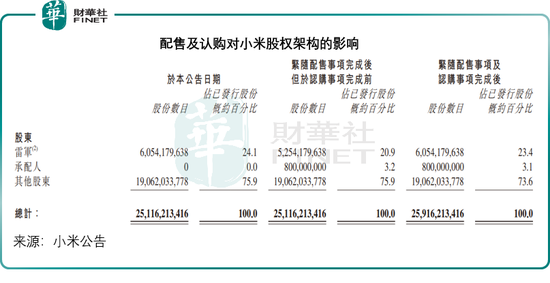 小米突现425亿港元配股