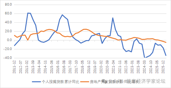 图4 2011-2025年按揭贷款与开发贷增速（%）