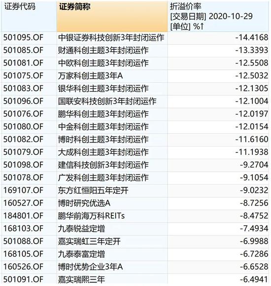 市场热捧的明星基金经理产品 竟然开始折价卖