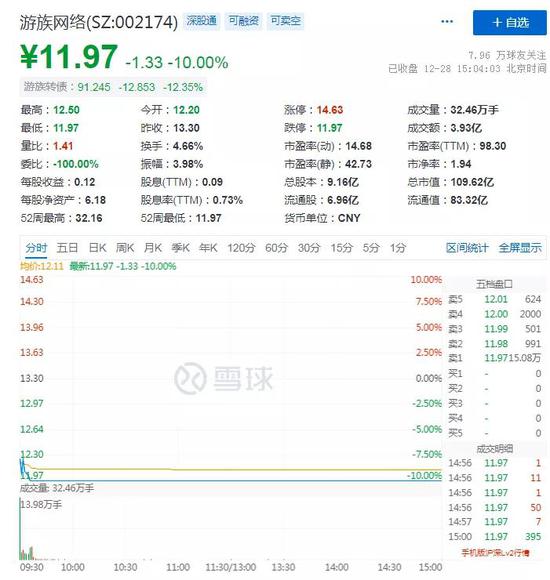 游族网络今日跌停 董事许彬代为履行董事长职务
