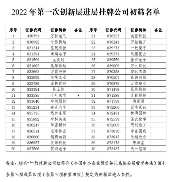 2022年首批创新层初筛名单出炉！40家公司拟调入