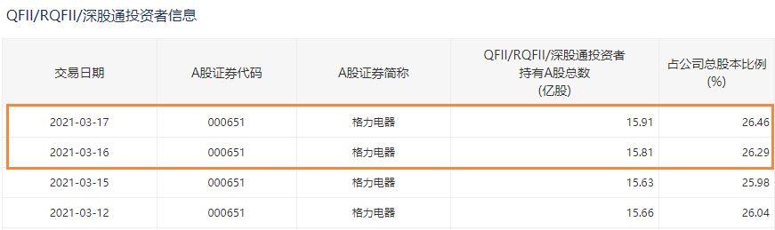 地产景气引领家电复苏：大白马15天回购62亿 北向资金爆买龙头