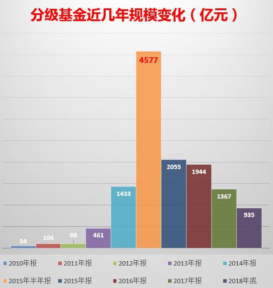 分级基金规模大溃败 最高曾有5000